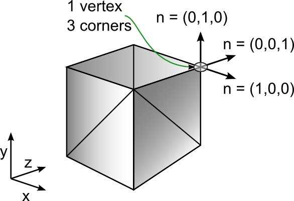 Vertices and corners cube