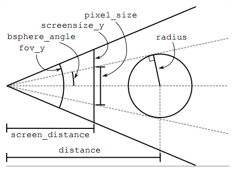 Distances and angles for LOD