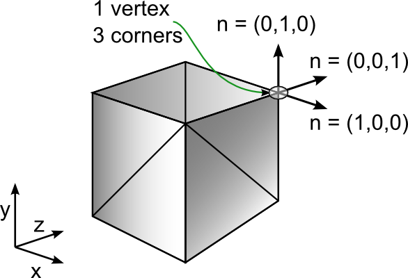 Vertices and corners cube
