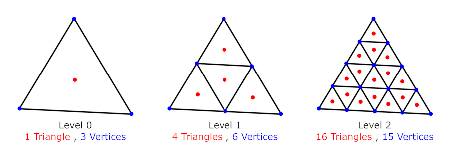 Triangles and vertices