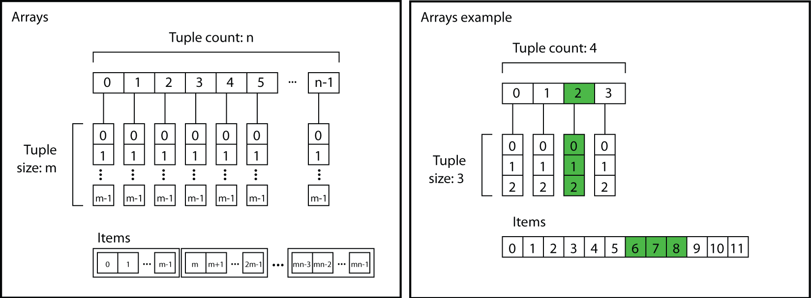 Arrays