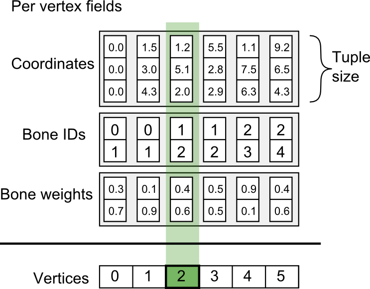 Per vertex fields