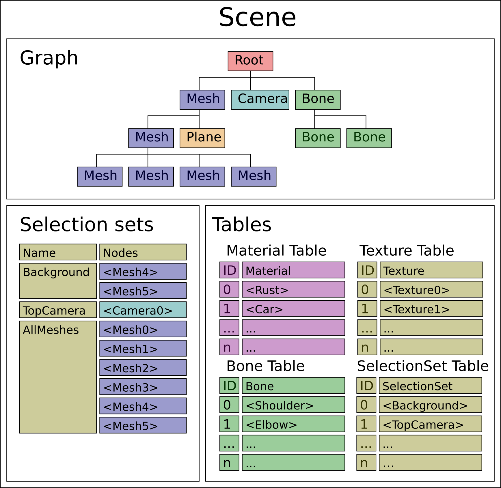 Scene graph