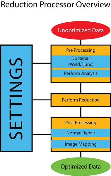 Reduction processor