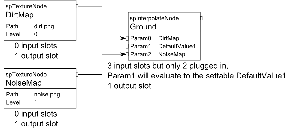 Node concept