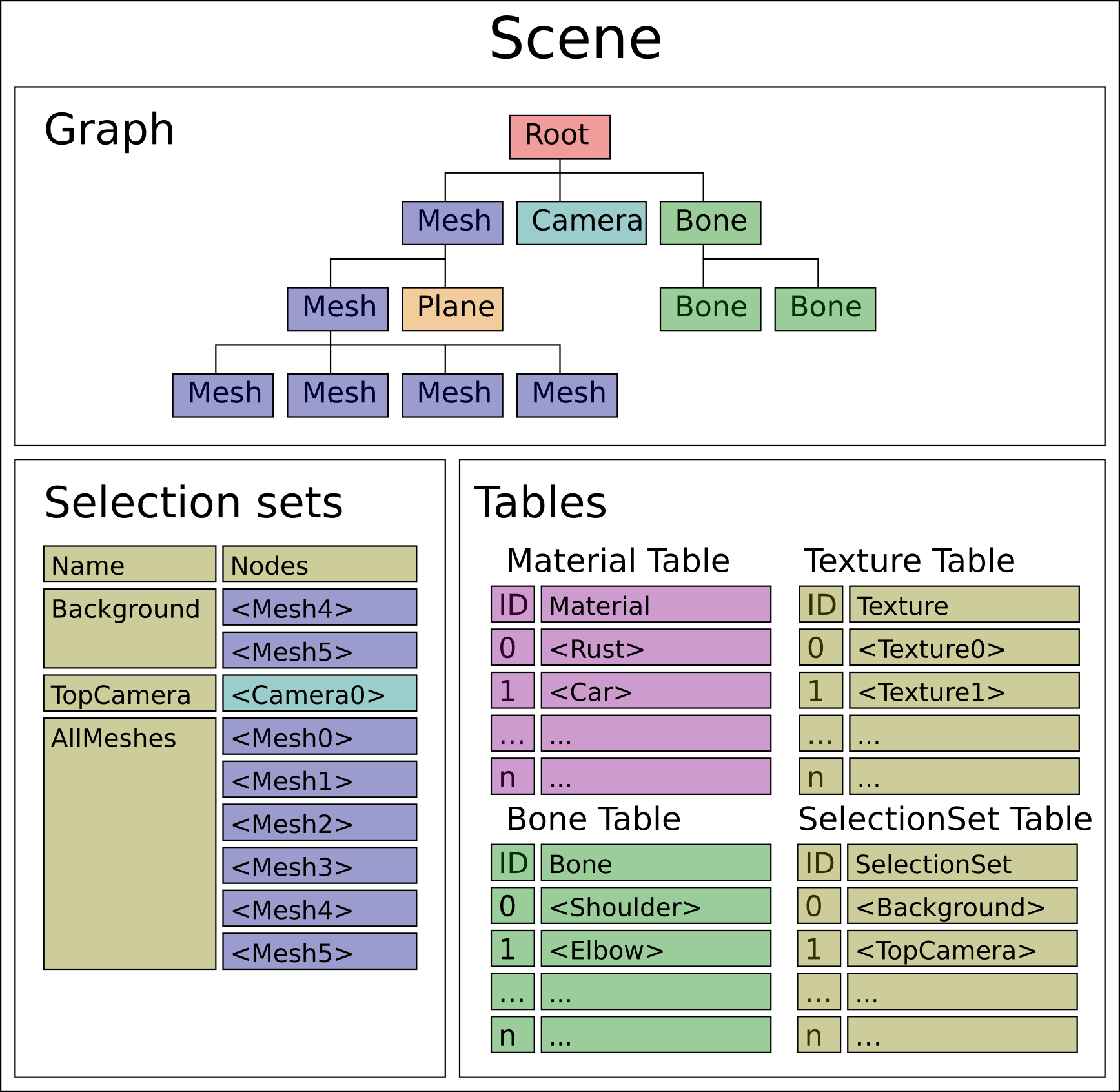 Scene graph