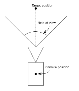 Camera types