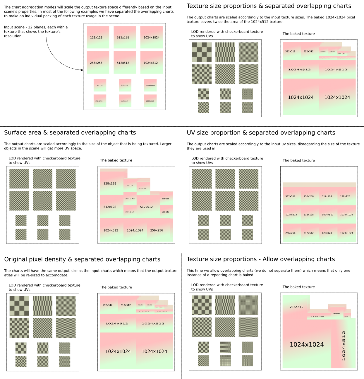 Chart aggregator modes