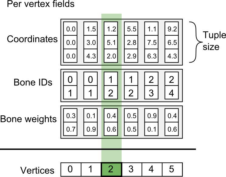 Per vertex fields